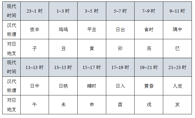 十二時辰對照表